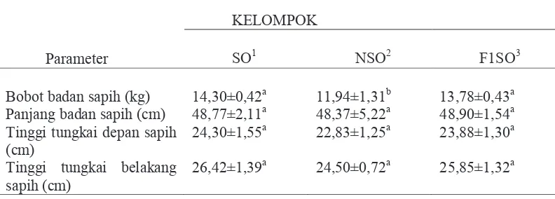 Tabel 7   Bobot badan, panjang badan, tinggi tungkai depan, dan tinggi tungkai   belakang pada saat sapih pada anak babi SO, NSO, dan F1SO