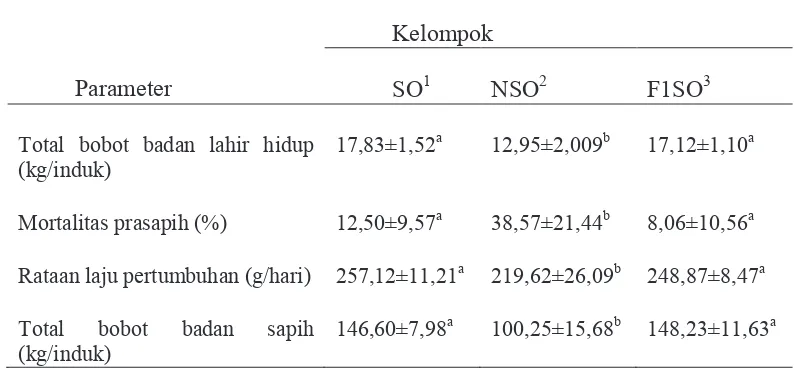 Tabel 8 Total bobot lahir hidup, mortalitas prasapih, rataan laju pertumbuhan, dan total bobot badan babi sapih per induk pada babi SO, NSO,dan F1SO