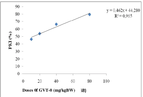 Figure 5. activity curve of GVT-0 (%PKI) by doses of GVT-0 (r = 0,982, rtable = 0,878) 