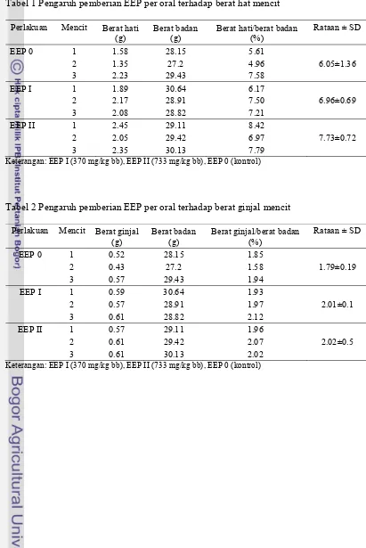 Tabel 1 Pengaruh pemberian EEP per oral terhadap berat hat mencit  