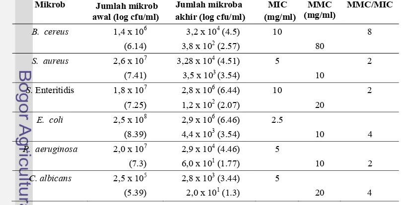 Tabel  5  MIC dan MMC ekstrak kasar etanol (EEP) terhadap bakteri dan fungi   
