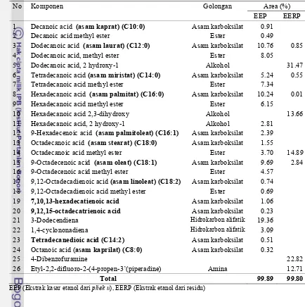 Tabel  16  Komposisi kimia EEP dan EERP berdasarkan GC-MS 
