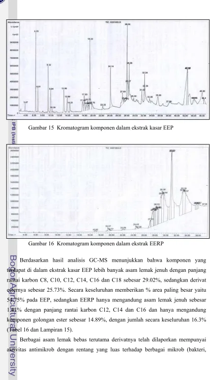 Gambar 15  Kromatogram komponen dalam ekstrak kasar EEP 