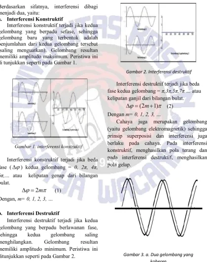 Gambar 2. Interferensi destruktif 