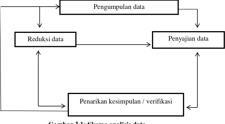 Gambar 3.1: Skema analisis data 