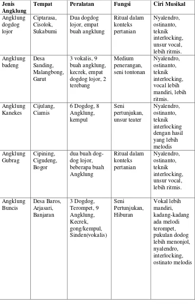 Tabel 1. Jenis-Jenis Angklung (Masunah, 2003: 4-5) 