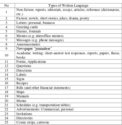 Table 1. Types of Written Language (Brown, 2007: 302-303) 