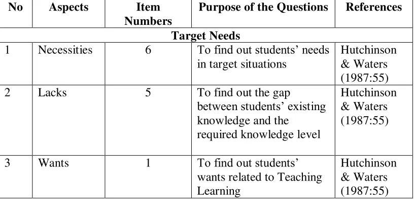 Table 3. The Organization of Need Analysis Questionnaire 