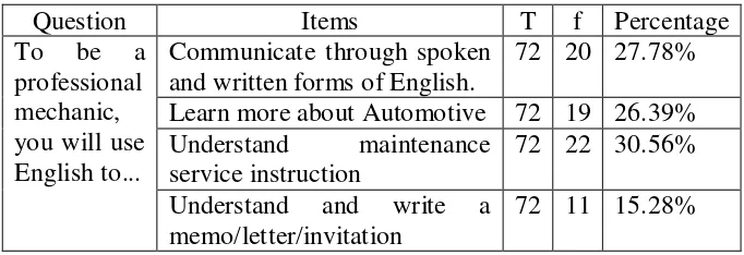 Table 8. Students’ Choice about The Importance of English in 