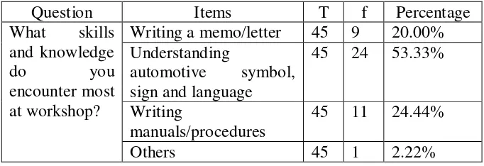 Table 11. Students’ Choice about English Use at Workshops 