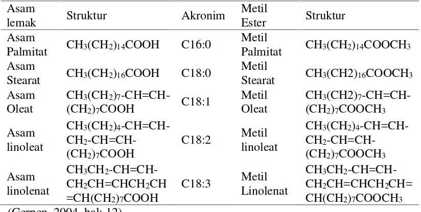 Tabel 2.2 Struktur Kimia dari asam-Asam Lemak dan Metil Esternya