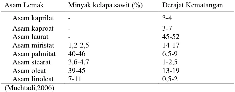 Tabel 2.3. Komposisi asam lemak minyak kelapa sawit dan minyak inti sawit.