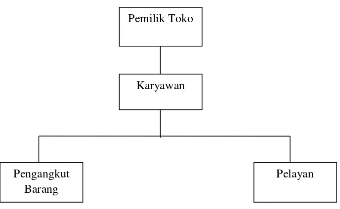 Gambar 3.1 Struktur Organisasi Toko Oleh-Oleh Khas Cirebon Johan