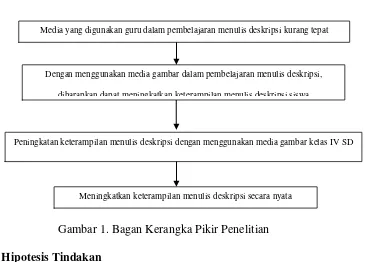 Gambar 1. Bagan Kerangka Pikir Penelitian 