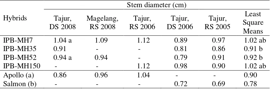Table 2.  Stem diameter of four melon hybrids evaluated in five environments 