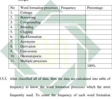 Table 2: The Finding of Word Formation Processes in Minion Movie