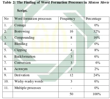 Table 2: The Finding of Word Formation Processes in Minion Movie 