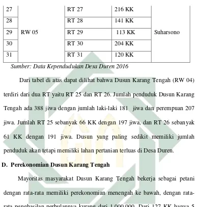 Tabel 4.2 Mata Pencaharian Penduduk Dusun Karang Tengah 