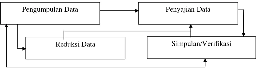 Gambar 2. Diagram Proses Analisis Data