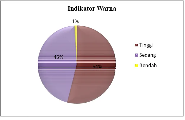 Tabel 1010. Distribusi Kategorisasi Indikator Warna 