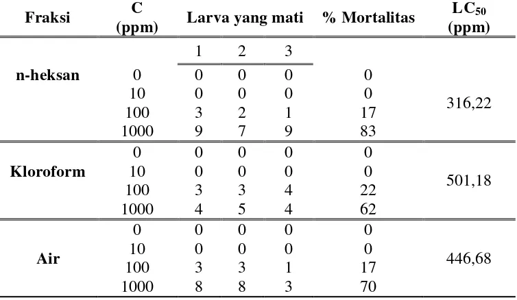 Tabel 1. Hasil Uji Toksisitas ekstrak n-heksan, kloroform, dan air spons H.erecta terhadap Larva Artemia salina L