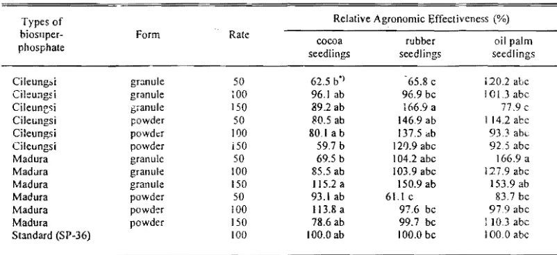 Table 2.  Relative agronomic effectiveness of constructed effect ofbiosupcrphosphate (SPab) of cocoa, rubber, and oil palm seedlings dry weight ' 