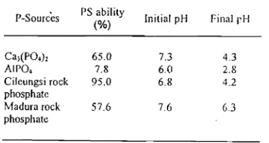 Table I.  Solubilization of Ca3(PO.h, AIPO., Cileungsi rock phosphate (CRP), and Madura rock phosphate (MRP) by Aspergillus niger BCC FI94 in nine-day incubation 