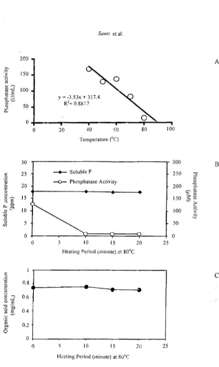 Figure 3.   Effect  of temperature  (A).  and  heating  period  (minute)  ｾｴ＠ so·e  011  acti·.'ity  or phosphatase enzyme (8).  and effect of heating period M 80· C on organic acid (citric acid) concentration (e) 