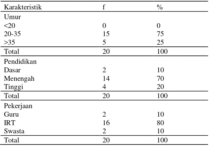 Tabel 4.1 Distribusi Frekuensi Karakteristik Responden 