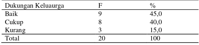 Tabel 4.2 Distribusi Frekuensi Dukungan Keluarga Terhadap 