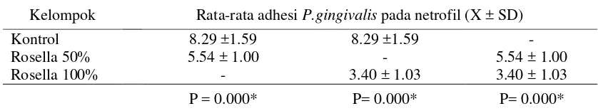 Tabel 4.2 Ringkasan hasil uji lanjut Post Hoc LSD rata-rata adhesi P.gingivalis pada netrofil 