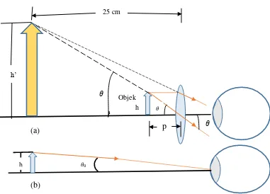 Gambar 2.3 (a) Mata yang melihat objek dengan bantuan kaca pembesar 