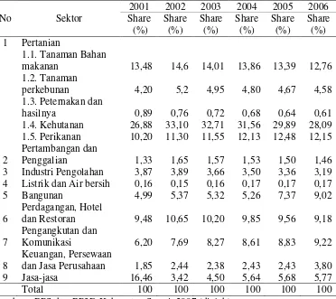 Table 3 Kontribusirelatif sektor kehutanan terhadap PDRB Kabupaten Sarmiatas dasar harga konstan 2000 selama tahun 2001-2006 ( %)