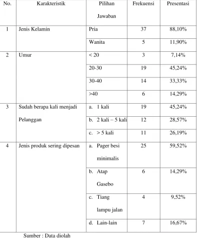 Tabel 1. Pengumpulan Data Kuisioner 