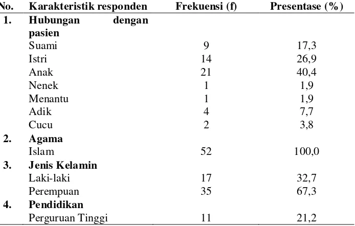 Tabel 3. Gambaran Krakteristik Keluarga Penderita Diabetes Melitus di RS PKU Muhammadiyah Yogyakarta Unit II (N=52) 
