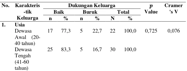 Tabel 7. Hubungan Karakteristik keluarga penderita DM dengan Dukungan Keluarga di RS PKU Muhammadiyah Yogyakarta Unit II (N=52) 