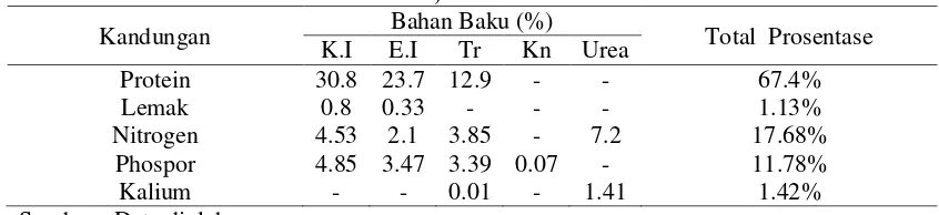 Tabel 8. Hasil pengujian kandungan pupuk dengan bahan baku kepala dan ekor  ikan,serta terasi 