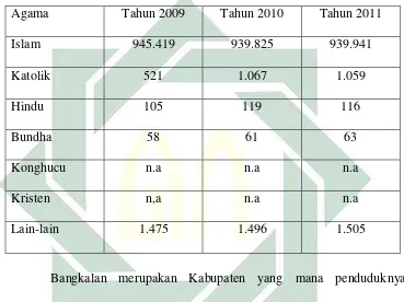   Tabel 3.2 Pemeluk Agama di Kabupaten Bangkalan 