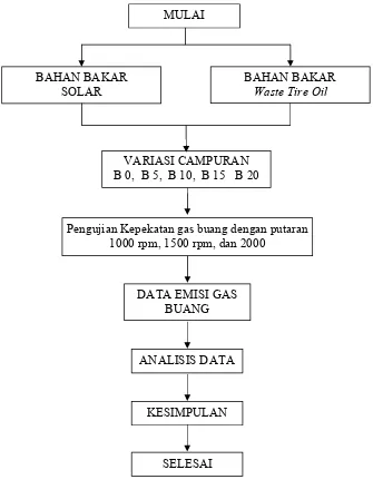 Gambar 6. Diagram alur penelitian