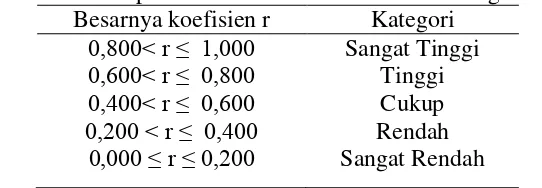 Tabel 3.2 Interpretasi  Koefisien  Reliabilitas Perangkat Tes 