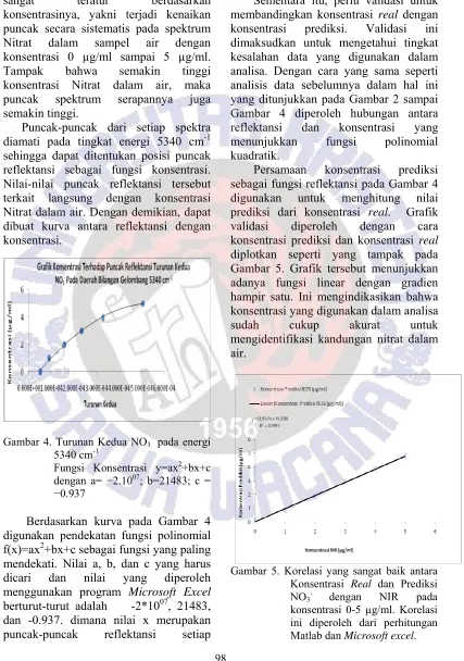 Gambar 4 diperoleh hubungan antara 