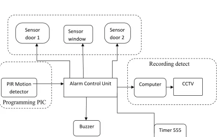 Figure 1.1: Overall Project Block Diagram  