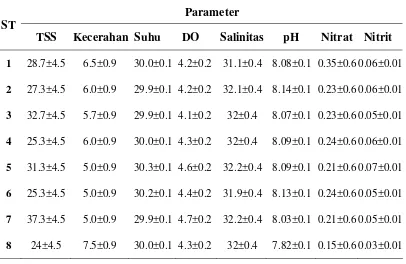 Tabel 2  Data rata-rata parameter fisika kimia perairan pada setiap stasiun  