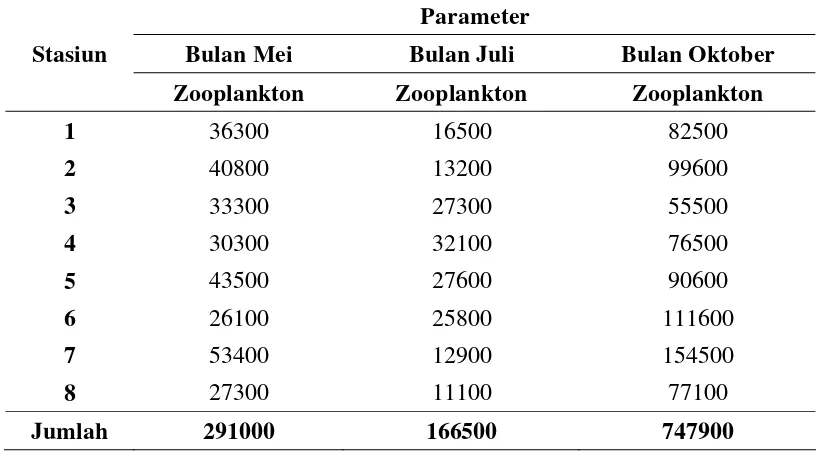 Gambar 7  Histogram kelimpahan fitoplankton setiap bulan pada setiap stasiun  