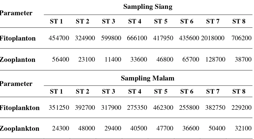 Tabel 6  Perbandingan kelimpahan fitoplankton dan zooplankton siang dan malam hari (individu/m3) 