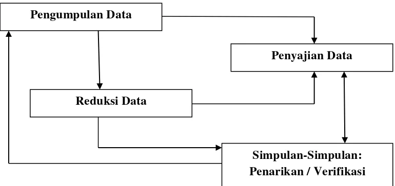 Gambar 3.1 Komponen Analisis Data Model Miles and Huberman 