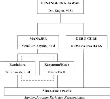 Gambar 4.1 Struktur Organisasi Green Mart di SMK Negeri 1 Batang 