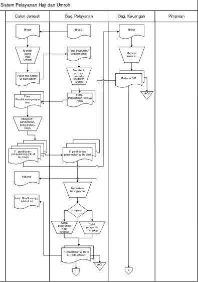 Gambar 4.1 flowmap sistem pelayanan yang berjalan halaman 1