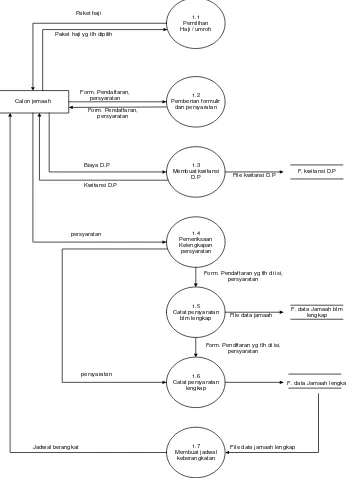 Gambar 4.5 DFD level 1 proses 1 sistem pelayanan yang sedang berjalan