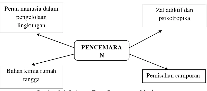 Gambar 2.4. Jaringan Tema Pencemaran Lingkungan 